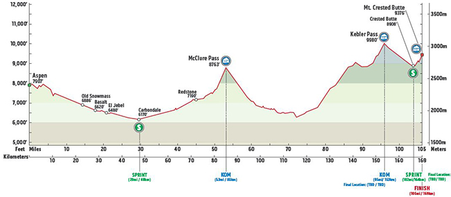 Stage 2 profile